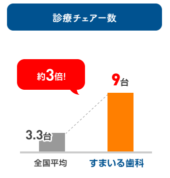 診療チェアー数