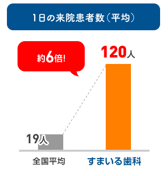 1日の来院患者数(平均)