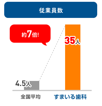 従業員数